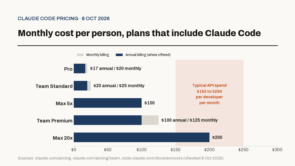 Bar chart of monthly cost for Claude plans that include Claude Code: Pro 17 to 20 dollars, Max 5x 100 dollars, Max 20x 200 dollars, Team Standard 20 to 25 dollars, Team Premium 100 to 125 dollars, against Anthropic's 150 to 250 dollar typical API spend band.