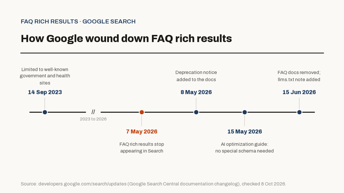 Timeline of Google's FAQ rich result changes: September 2023 limited to authoritative government and health sites; 7 May 2026 FAQ rich results stop appearing; 8 May 2026 deprecation notice added; 15 May 2026 AI optimization guide published; 15 June 2026 FAQ documentation removed and llms.txt note added.