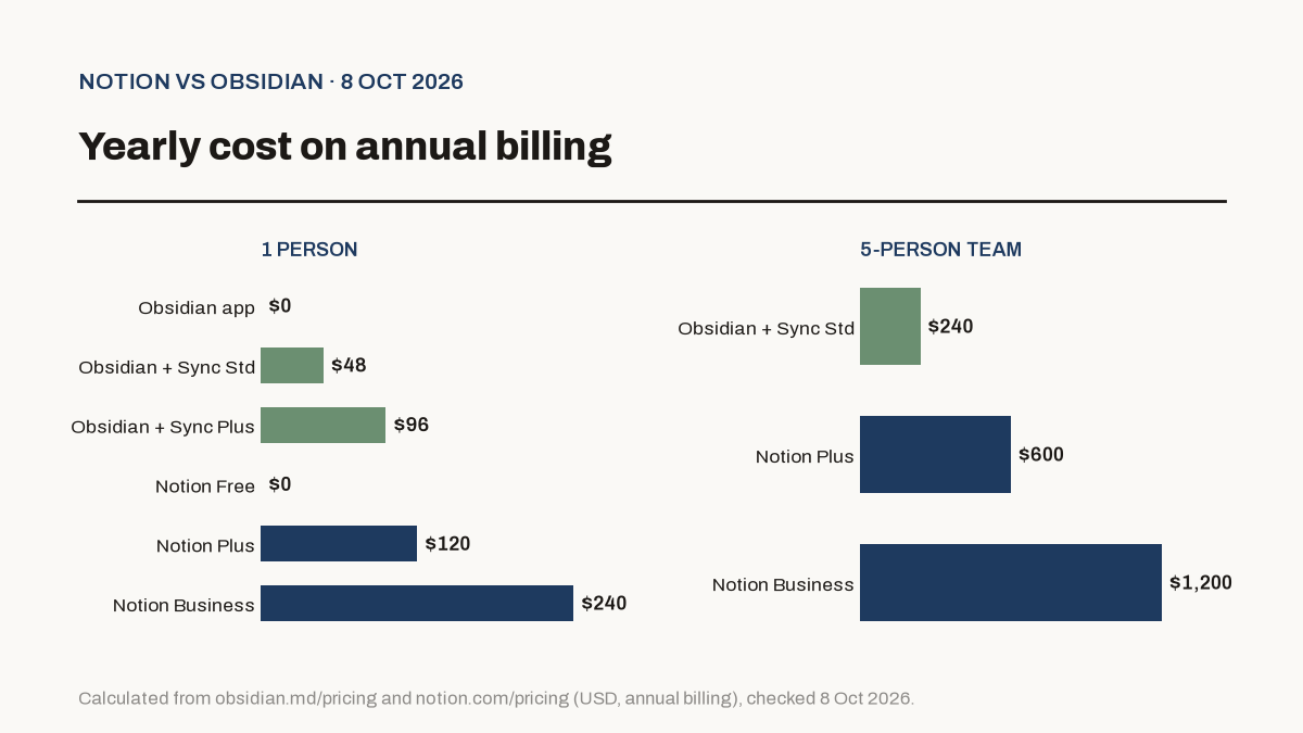 Grouped bar chart of yearly cost on annual billing. Solo: Obsidian app 0 dollars, Obsidian with Sync Standard 48 dollars, with Sync Plus 96 dollars, Notion Free 0 dollars, Notion Plus 120 dollars, Notion Business 240 dollars. Five-person team: Obsidian Sync Standard 240 dollars, Notion Plus 600 dollars, Notion Business 1,200 dollars.