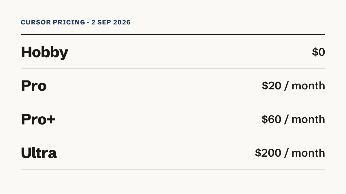 Cursor pricing as of 2 September 2026. Hobby 0, Pro 20 a month, Pro+ 60, Ultra 200.