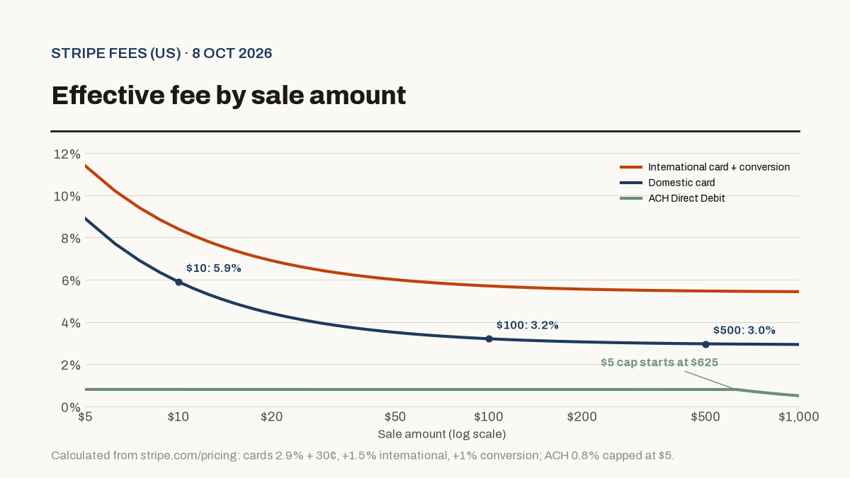 Line chart of Stripe's effective fee percentage by sale amount from 5 to 1,000 dollars. Domestic cards fall from 9 percent at 5 dollars toward 3 percent; international cards with conversion sit about 2.5 points higher; ACH stays at 0.8 percent and then falls once the 5 dollar cap applies.