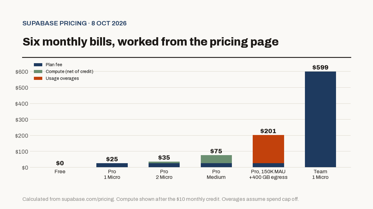 Stacked bar chart of 6 monthly Supabase bills: Free 0 dollars, Pro with one Micro 25 dollars, Pro with two Micro projects 35 dollars, Pro on Medium compute 75 dollars, Pro with 150,000 users and 400 GB egress 201 dollars, and Team 599 dollars. Bars split into plan fee, net compute, and overages.