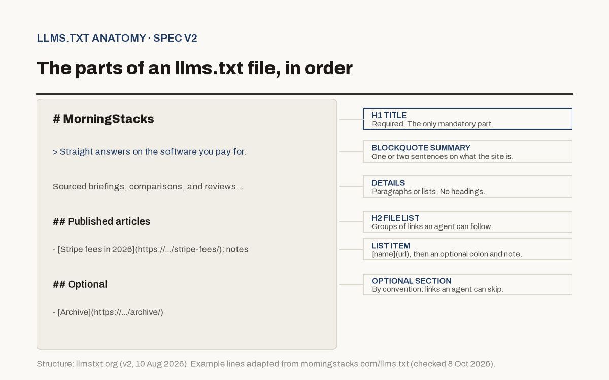 Annotated diagram of an llms.txt file based on MorningStacks' own file: an H1 title marked required, a blockquote summary, a details paragraph, H2 file lists of Markdown links with notes, and an Optional section.